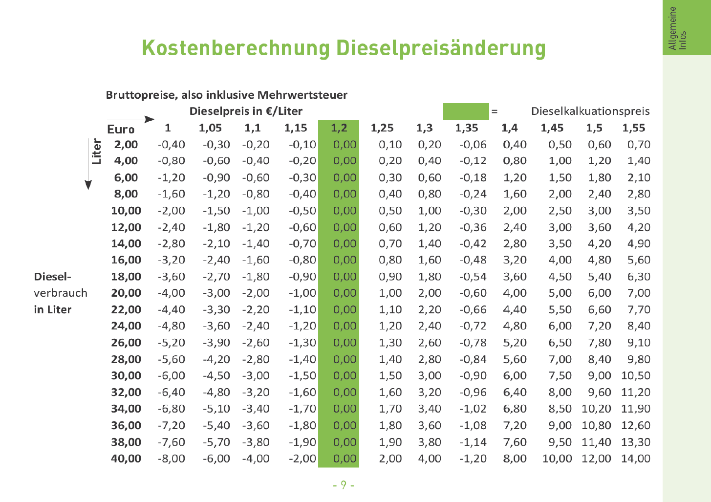 04 Kostenberechnung Dieselpreisnderung