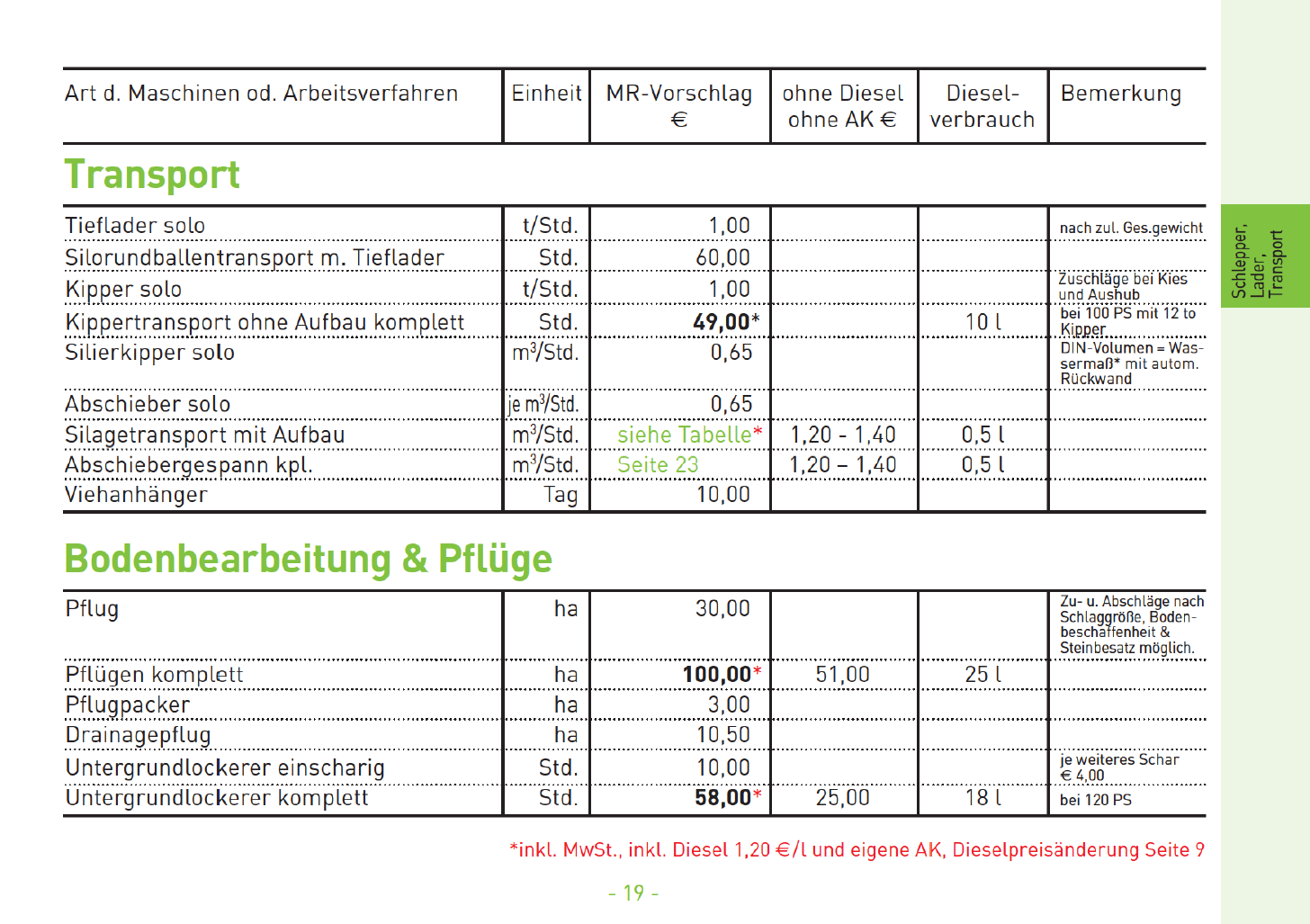 09 Transport Bodenbearbeitung Pflge