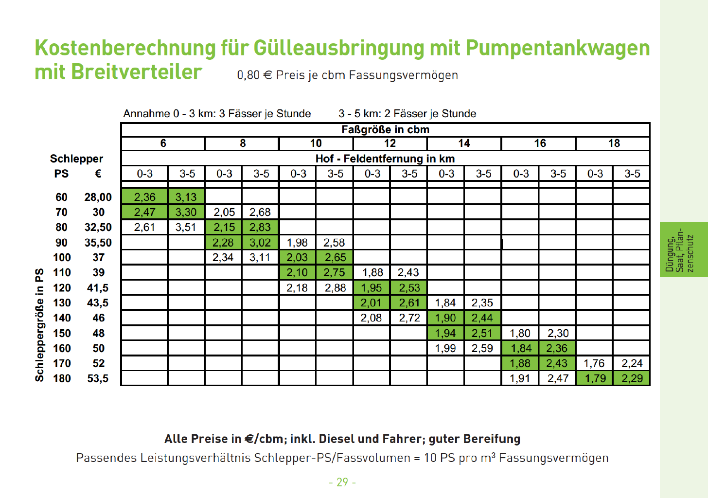 13 Kostenberechnung fr Glleausbringung mit Pumpentankwagen mit Breitverteiler