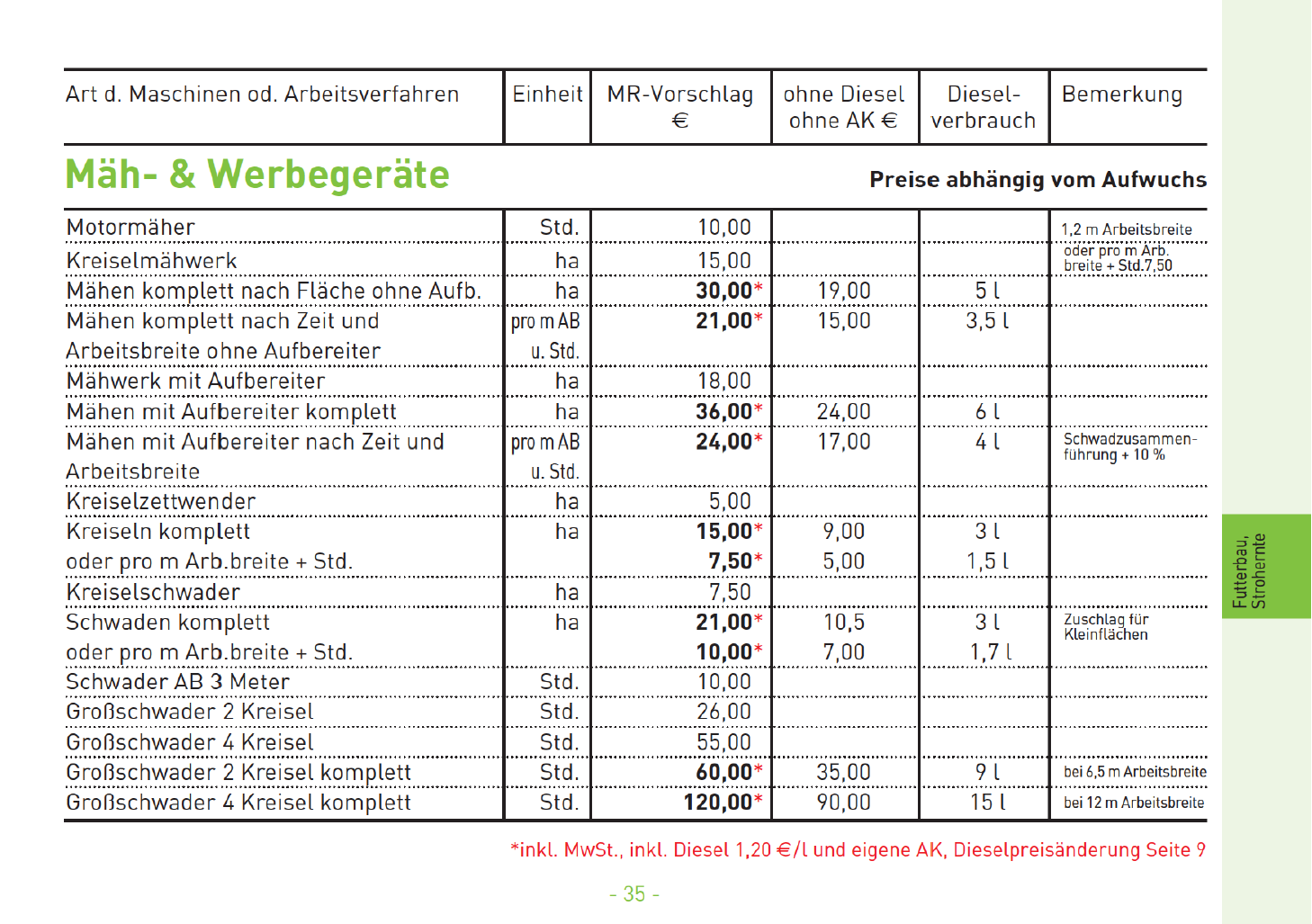 16 Mh und Werbegerte