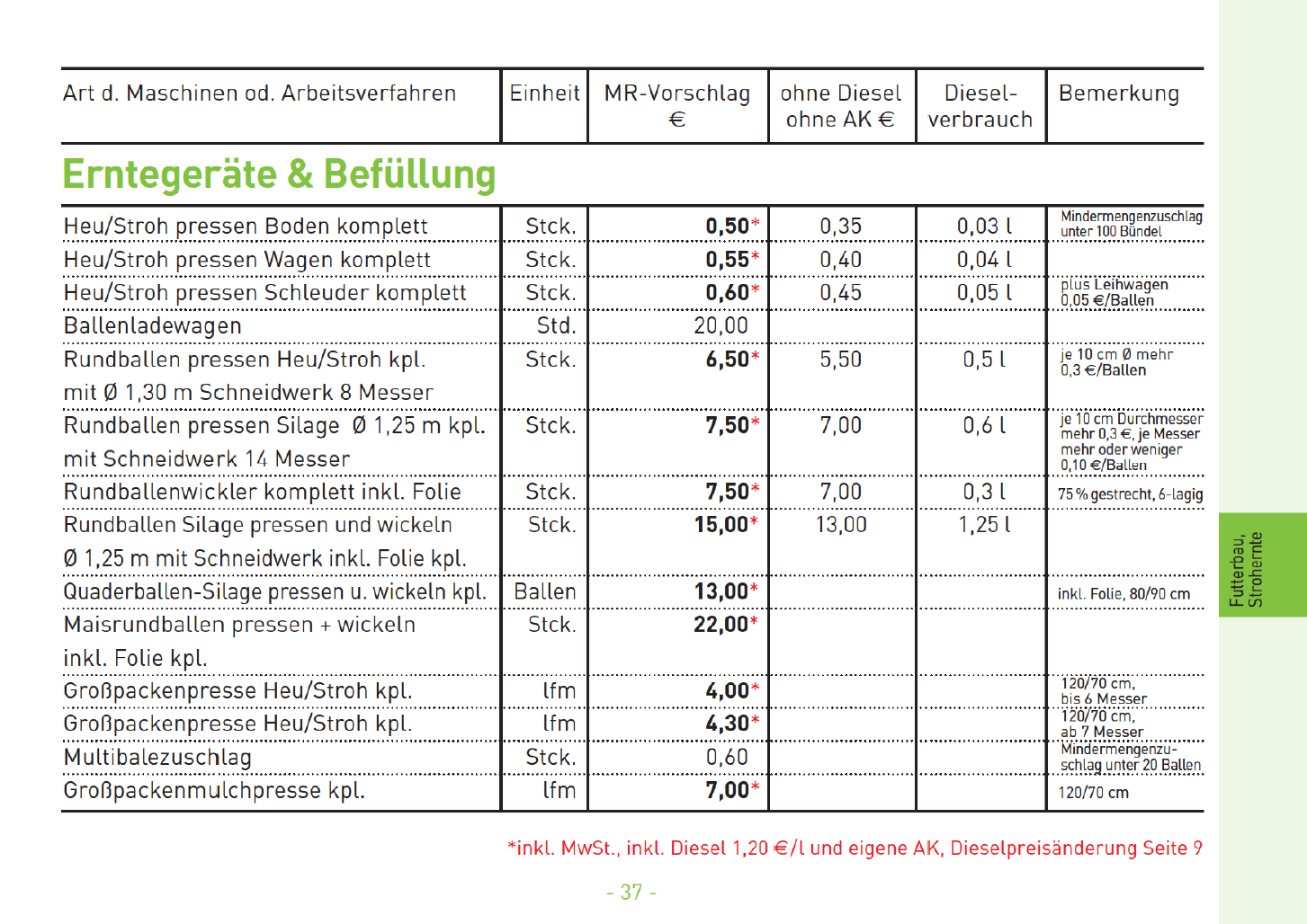 17 Erntegerte Befllung