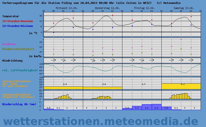 wetter meteomedia