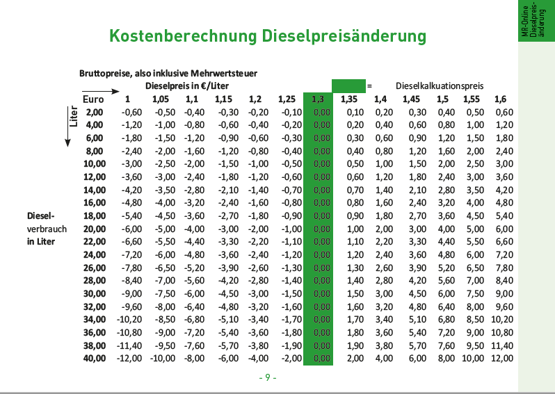 04 Kostenberechnung Dieselpreisveränderung