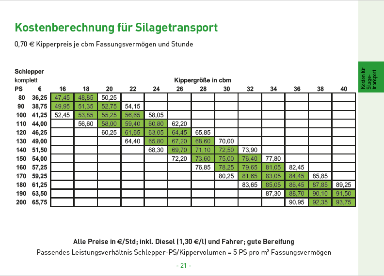 11 Kostenberechnung für Silagetransport