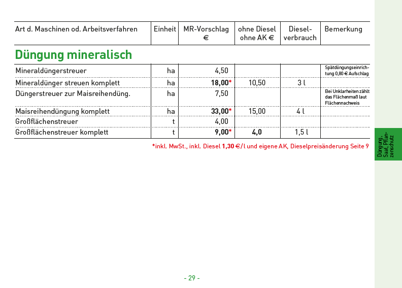 12 Düngunfg Mineralisch