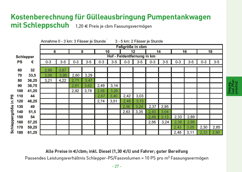 13 Kostenberechnung für Gülleausbringung mit Pumpentankwagen mit Breitverteiler