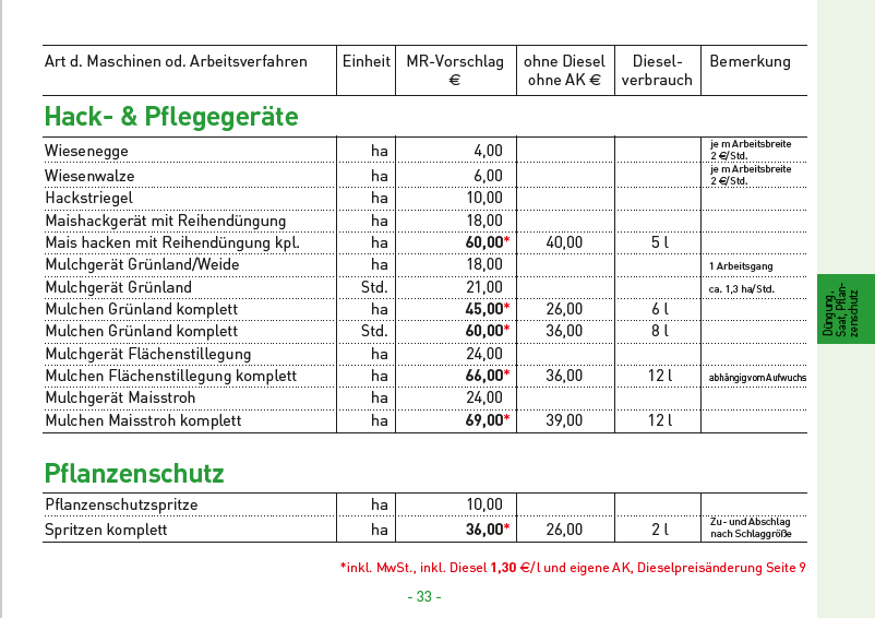 15 Hack und Pflegegeräte , Pflanzenschutz