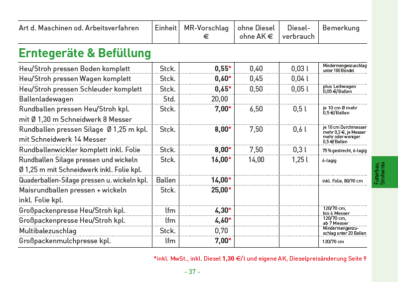 17 Erntegeräte und Befüllung