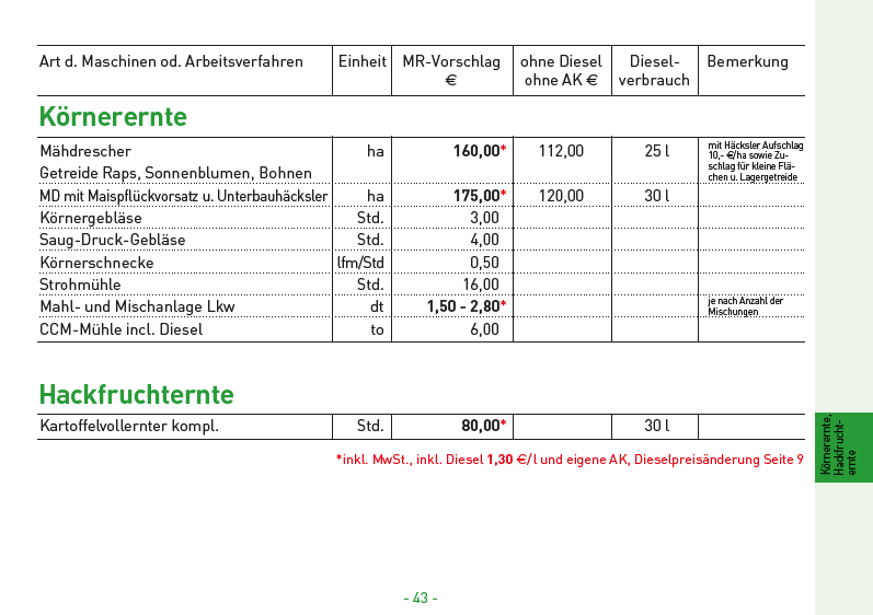 20 Körnerernte , Hackfruchternte