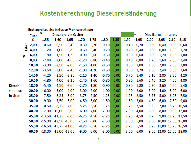 04 Kostenberechnung Dieselpreisveränderung