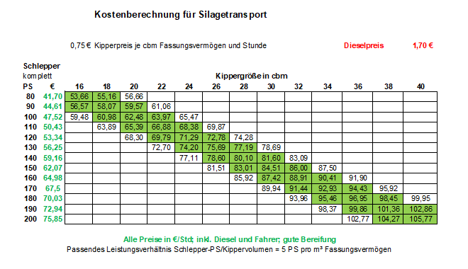 11 Kostenberechnung für Silagetransport