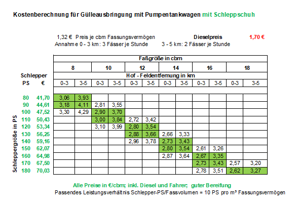 13 Kostenberechnung für Gülleausbringung mit Pumpentankwagen mit Breitverteiler