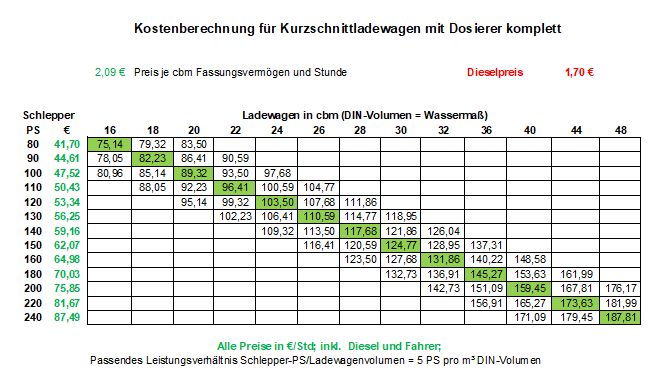 21 Kostenberechnung für Kurzschnittladewagen komplett