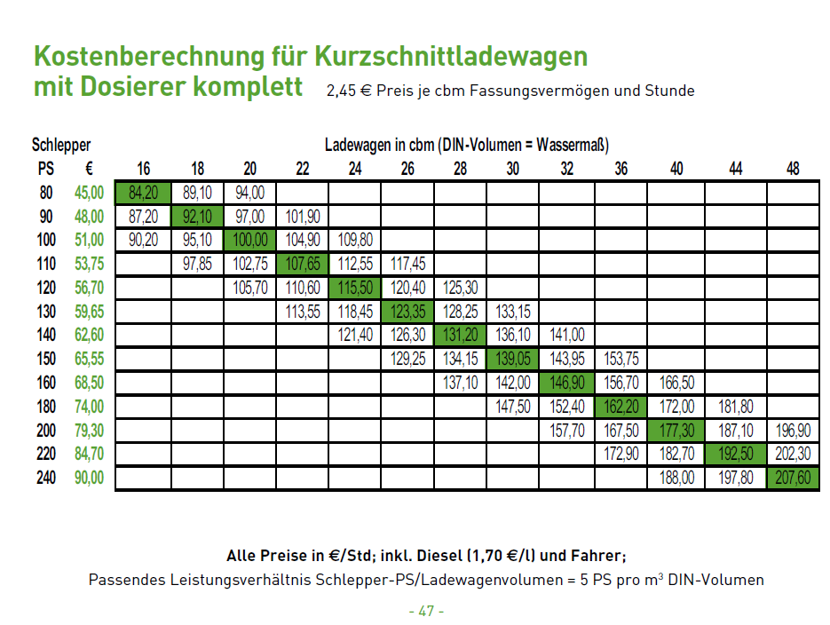 21 Kostenberechnung für Kurzschnittladewagen komplett